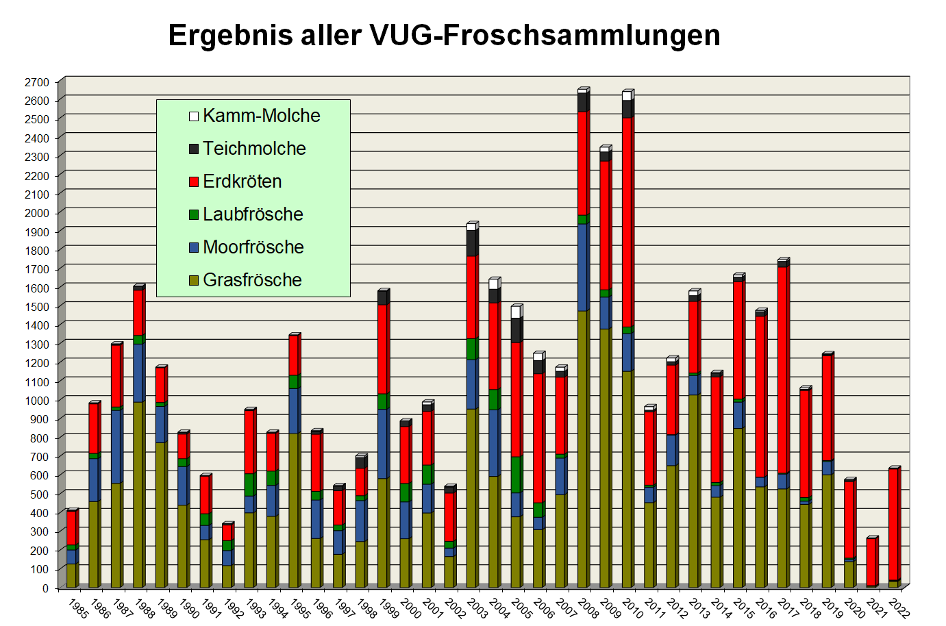 Froschzaun Gesamtergebnisse 2022